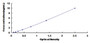 Typical Standard Curve for ConA ELISA (Sandwich)