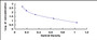 Typical Standard Curve for Cort ELISA (Competitive)