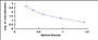 Typical Standard Curve for CORT ELISA (Competitive)