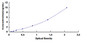 Typical Standard Curve for CXADR ELISA (Sandwich)