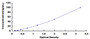 Typical Standard Curve for CKM ELISA (Sandwich)