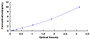 Typical Standard Curve for CRKL ELISA (Sandwich)