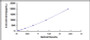 Typical Standard Curve for CNP ELISA (Sandwich)