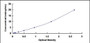 Typical Standard Curve for CUBN ELISA (Sandwich)