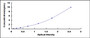 Typical Standard Curve for CCND1 ELISA (Sandwich)