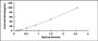 Typical Standard Curve for Cys-C ELISA (Sandwich)