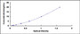 Typical Standard Curve for CYP3A4 ELISA (Sandwich)