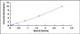 Typical Standard Curve for CPR ELISA (Sandwich)