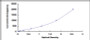 Typical Standard Curve for CTLA4 ELISA (Sandwich)