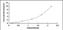 Typical Standard Curve for DEFb1 ELISA (Sandwich)