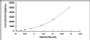 Typical Standard Curve for DEFb112 ELISA (Sandwich)