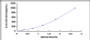 Typical Standard Curve for dLK1 ELISA (Sandwich)