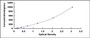 Typical Standard Curve for DNASE1 ELISA (Sandwich)