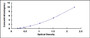 Typical Standard Curve for DNASE1L3 ELISA (Sandwich)