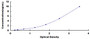 Typical Standard Curve for DSC1 ELISA (Sandwich)