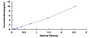 Typical Standard Curve for DSG2 ELISA (Sandwich)