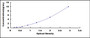 Typical Standard Curve for DSG3 ELISA (Sandwich)