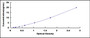 Typical Standard Curve for DBI ELISA (Sandwich)