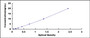 Typical Standard Curve for DPEP1 ELISA (Sandwich)