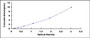 Typical Standard Curve for DAT ELISA (Sandwich)