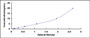 Typical Standard Curve for DYRK1A ELISA (Sandwich)