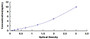 Typical Standard Curve for DYRK1A ELISA (Sandwich)