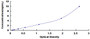 Typical Standard Curve for EP300 ELISA (Sandwich)