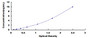 Typical Standard Curve for EGR1 ELISA (Sandwich)