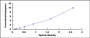 Typical Standard Curve for EGFL7 ELISA (Sandwich)