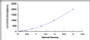 Typical Standard Curve for ELA1 ELISA (Sandwich)