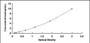 Typical Standard Curve for NE ELISA (Sandwich)