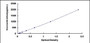 Typical Standard Curve for ELA3A ELISA (Sandwich)