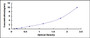 Typical Standard Curve for ELA3B ELISA (Sandwich)