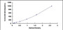 Typical Standard Curve for EG-VEGF ELISA (Sandwich)