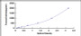 Typical Standard Curve for ENG ELISA (Sandwich)