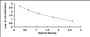 Typical Standard Curve for EDN1 ELISA (Competitive)