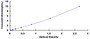 Typical Standard Curve for EFNA1 ELISA (Sandwich)