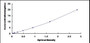 Typical Standard Curve for EPHA10 ELISA (Sandwich)