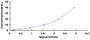 Typical Standard Curve for ERa ELISA (Sandwich)