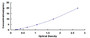 Typical Standard Curve for ERb ELISA (Sandwich)