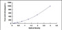 Typical Standard Curve for FAS ELISA (Sandwich)