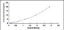 Typical Standard Curve for FAM3B ELISA (Sandwich)