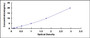 Typical Standard Curve for FSCN ELISA (Sandwich)