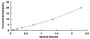 Typical Standard Curve for FABP1 ELISA (Sandwich)