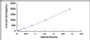 Typical Standard Curve for FABP4 ELISA (Sandwich)