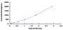 Typical Standard Curve for FTH ELISA (Sandwich)