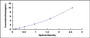 Typical Standard Curve for FPN ELISA (Sandwich)