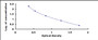 Typical Standard Curve for HBF ELISA (Competitive)