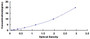 Typical Standard Curve for FBN1 ELISA (Sandwich)