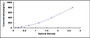 Typical Standard Curve for FG ELISA (Sandwich)